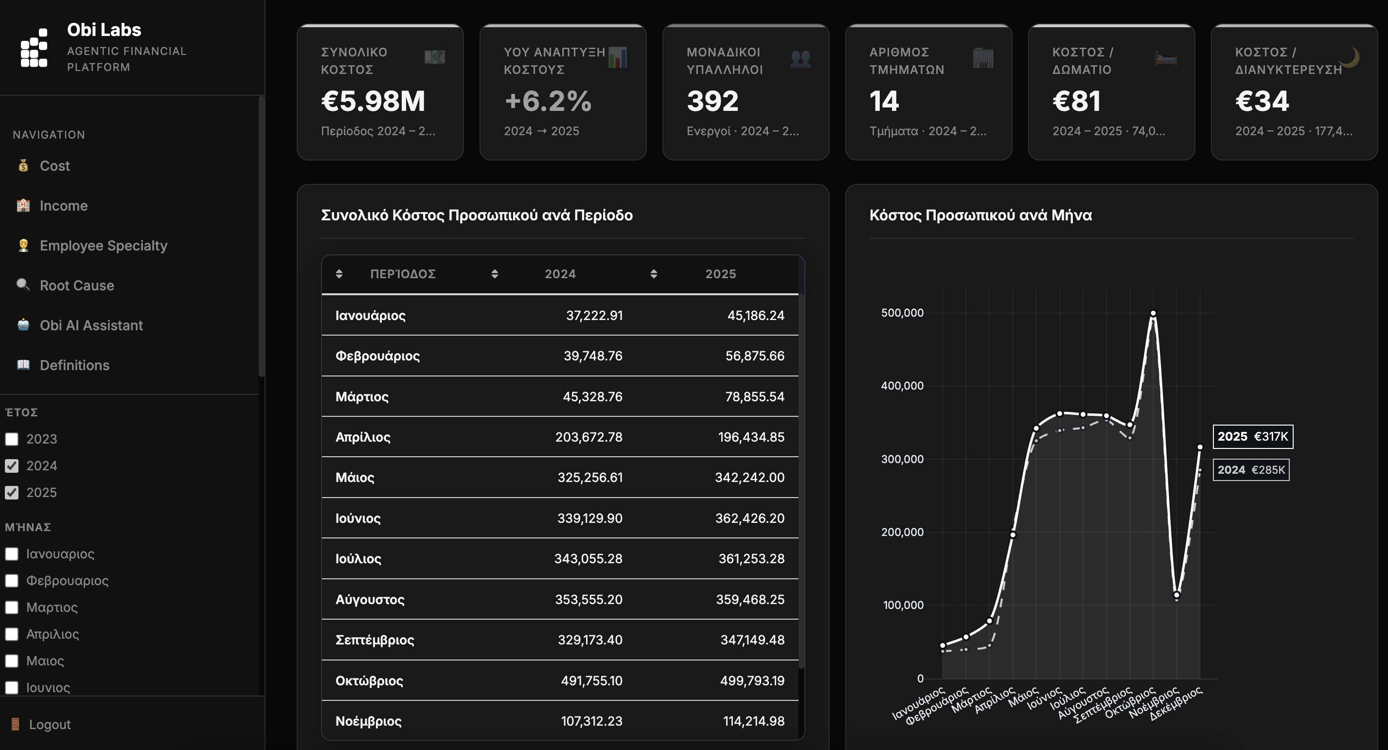Cost analytics dashboard