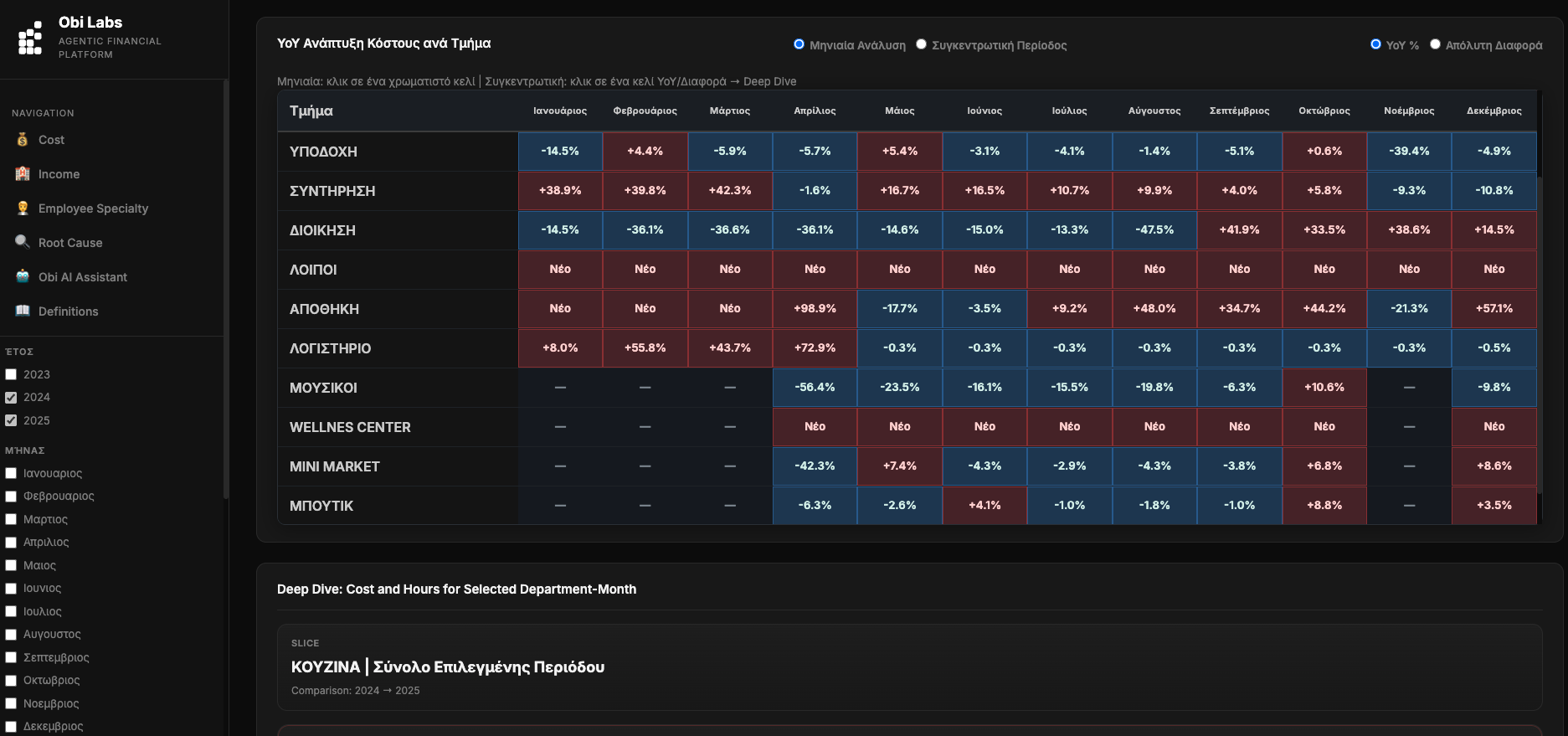 Department cost breakdown