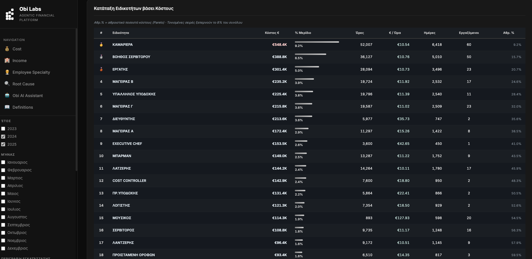 Employee specialty cost ranking